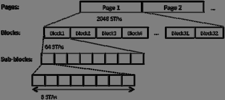 a modulation and coding scheme for 1 MHz and 2 MHz. Technologies such as single-user beamforming, MIMO, downlink multi-user MIMO which has been introduced in the 802.