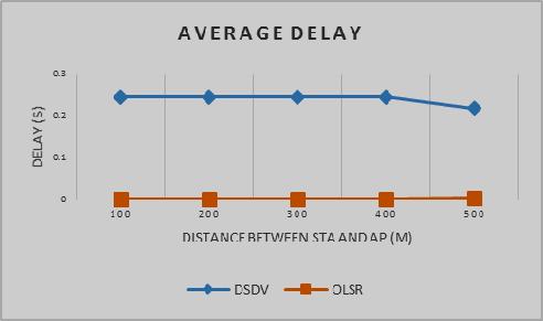 Packet Delivery Ratio of The Increment of Distance Between STA and AP Figure 7 shows that the performance of OLSR routing PDR performance with the increment of distance between STA and AP.