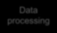Data to Decision Model Unstructured data Sensor interface Data processing Decision