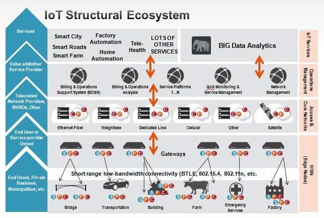 Complexity of the Industrial IoT Developing an