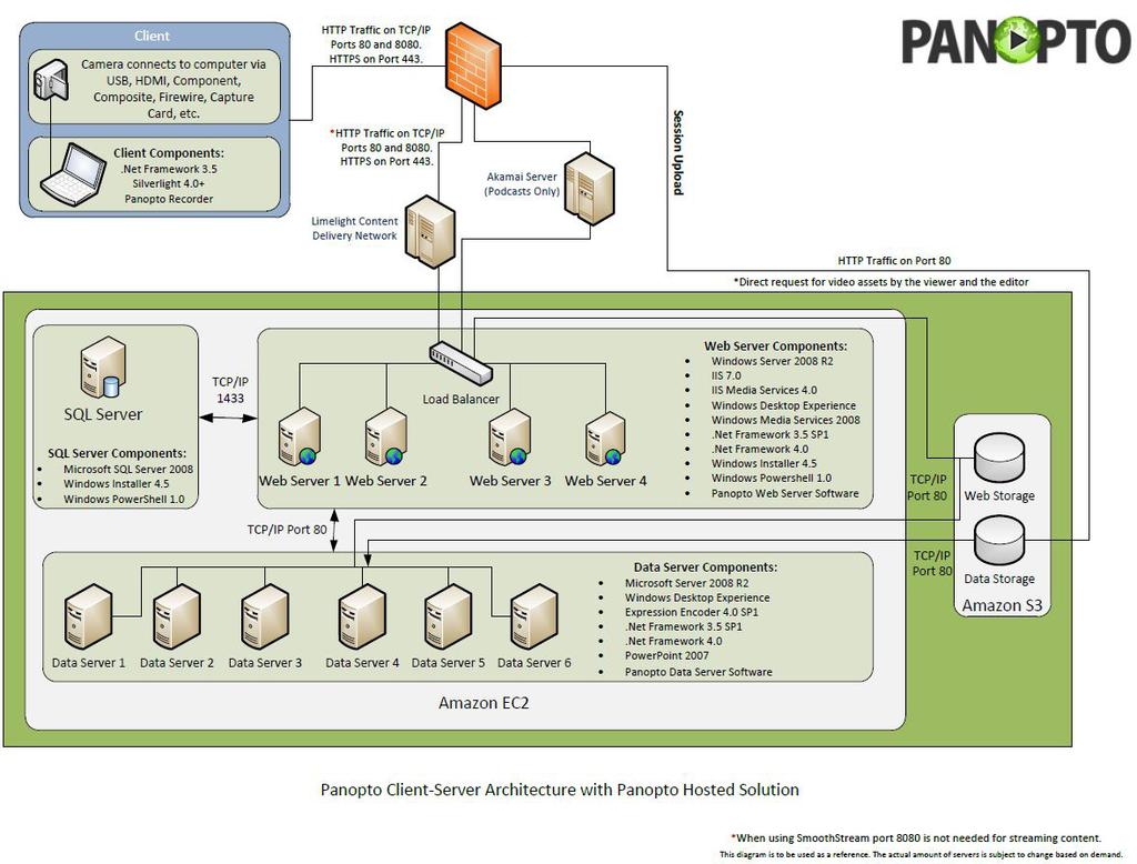 Panopto Server Architecture Diagram The following diagram displays the Panopto server architecture of a single availability zone, the components of each