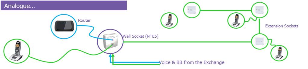 End customer impact of moving to a voice over broadband service Devices will need to connect to a