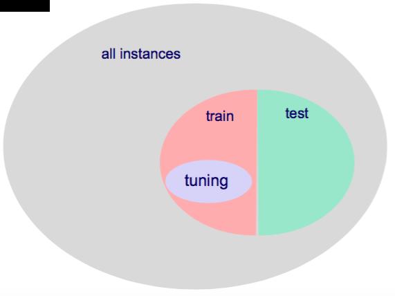 Pruning in C4.5 split given data into training and validation (tuning) sets a validation set (a.k.a. tuning set) is a subset of the training set that is held aside not used for primary training process (e.