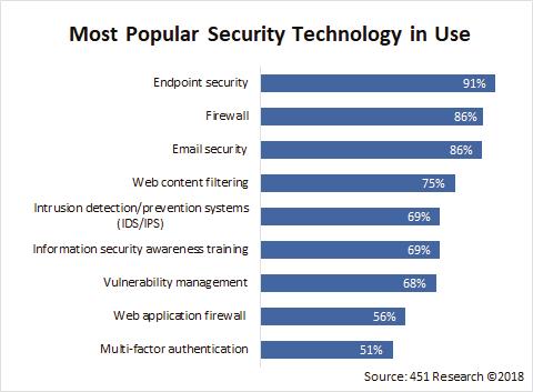 ENDPOINT SECURITY Endpoint security remains relevant; even as new architectures come further into play, protecting users endpoints remains a concern.