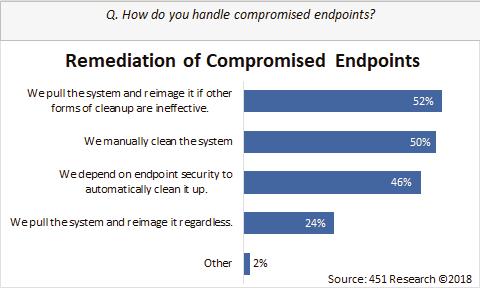 DEALING WITH COMPROMISED ENDPOINTS The remediation process is time-consuming because it is highly manual 52% of respondents are forced to reimage the system if other forms fail, and another 50%