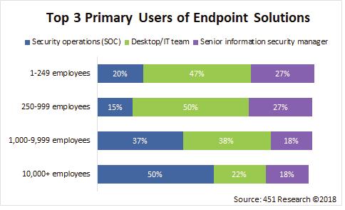 PRIMARY USERS OF ENDPOINT SECURITY TOOLS The primary user of endpoint security tools varies by company size.