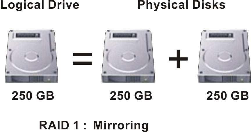 RAID 1 In this configuration, all the data written to one disk is duplicated on the other disk.