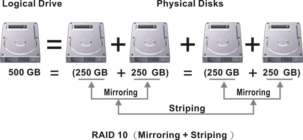 RAID 5 Like RAID 0, RAID 5 offers increased performance by distributing the data across multiple disks. But unlike RAID 0, RAID 5 also offers data protection.