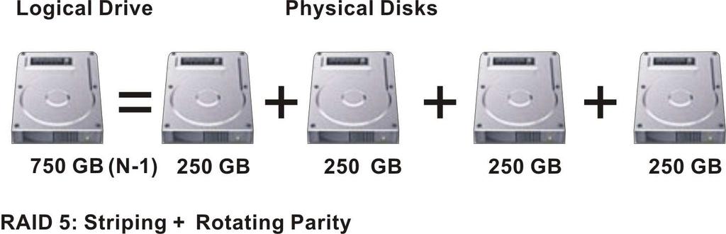 other two. In this way, if any of the three disks fails, it can be reconstructed when a new disk is installed in the storage system.