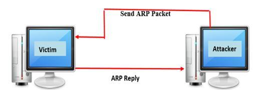 Fig 3.ARP Reply Fig 3 describes after the broadcast message is received, the system with IP address 192.168.1.2(i.e. H2) will reply with a message ARP Reply and it basically means that s me!