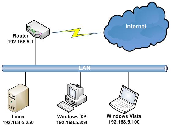 Lab Network Configuration Linux server: is used to provide some common Internet services.