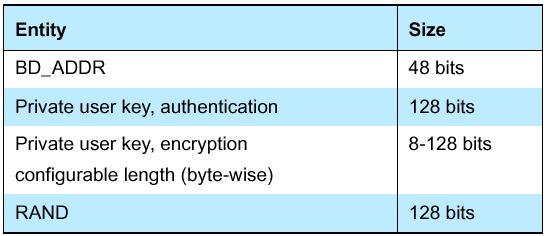 BLUETOOTH SECURITY Four different entities are used for maintaining security at the Bluetooth Link Layer: a public address which is unique for each