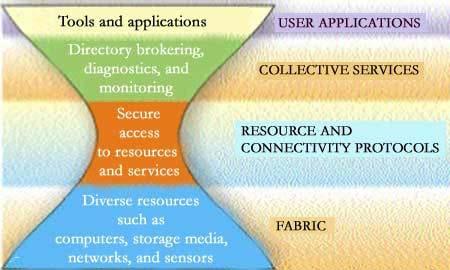 The Grid Middleware Its the software layer that glue all the resources