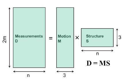 Affine Structure From Motion Factorization method