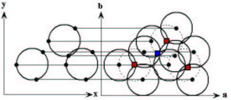 Hough Transform to fit a Multiple Circles with known R Each point in the geometric space (left) generates a circle in