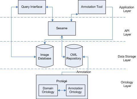 The annotation ontology consists of different types of information specified in three groups.