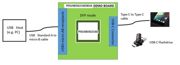 3 Quick Start This section provides different configuration examples to start-up PI5USB30216D demo board rev.b in Source, Sink or DRP mode. 3.