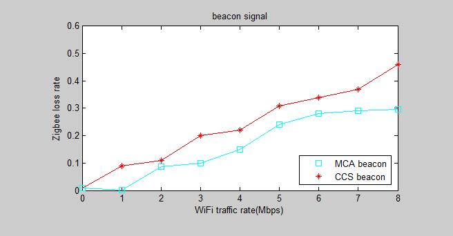 [4] Junaid Ansari, Tobias Ang and Petri Mahonen, Fast and Reliable Detection of Wi-Fi Networks Using IEEE 802.15.4 Radios IEEE Trans. 2003. [5] R. Gummadi, H. Balakrishnan, and S.