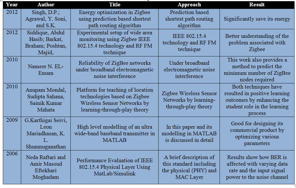 Network (WPAN) standard. Zigbee module along with shortest path routing algorithm is defined. It helps to minimize number of transmissions. Along with the energy optimization is used.