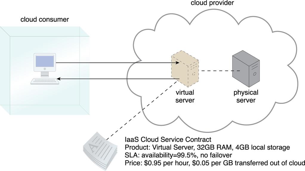 Infrastructure as a Service (IaaS) A self contained IT environment comprised of infrastructure