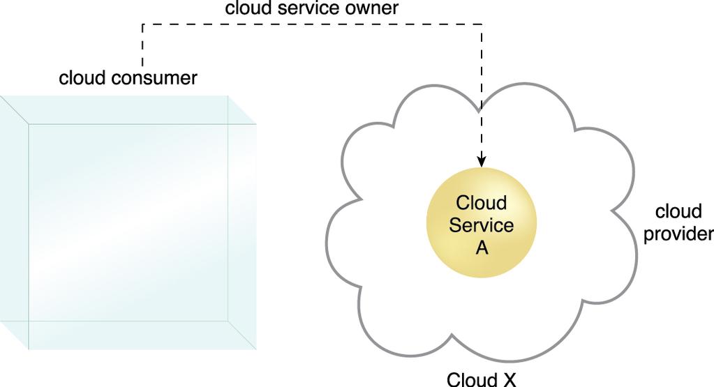 Cloud service owner The person or organization that legally owns a cloud service A