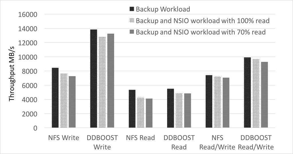 (a) IOPS (b) Latency Figure 5: Average IOPS and latency as caching and software optimizations are varied. Up to 24 VMs, 100% of the data can be cached. Caching decreases to 75% for 32 VMs.