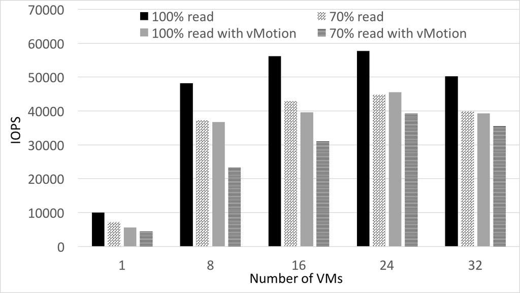 (a) IOPS (b) Latency Figure 7: Average IOPS and latency for NSIO read/write access to VMs, with and without vmotion in parallel.