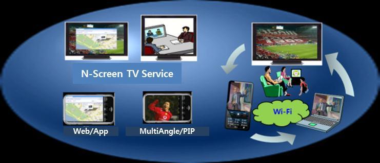First case is sharing same content or service on more than one screen among multiple kinds of screen; For example, it is a service on which an end user can watch the same content on various terminals