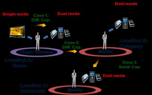 access network by its technology basis, whether it is Fixed, Mobile or Wireless. Contents: This is a key part that is presented by media files and media processing.