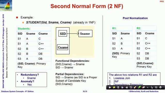 then the relationship is not in second normal form. So, second normal form will require that the relation is in 1 NF and there is no partial dependency.