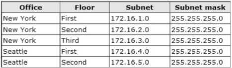 office has a media gateway that supports media bypass. Media bypass is enabled. The offices contain five subnets. The subnets are configured as shown in the following table.