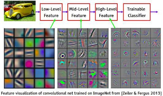 convolutional layers with smaller filters (+ nonlinearity) Detailed evaluation of all