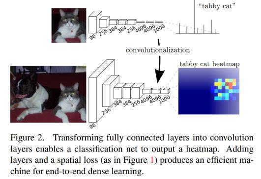 DeepFace FaceNet 39 Perform pixel-wise prediction task Usually done using Fully Convolutional Networks (FCNs) All operations formulated as convolutions Advantage: can process arbitrarily sized images