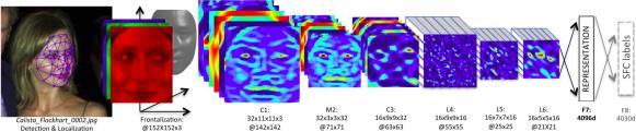 Topics of This Lecture Other Tasks: Face Verification Object Detection with CNNs R-CNN Fast