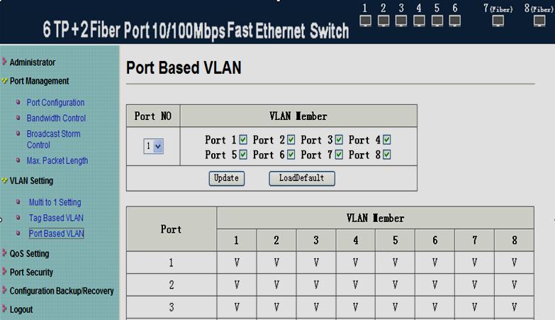 3.4.2 VLAN Multi to One Mode This function regards ports as target VLAN, other ports can add