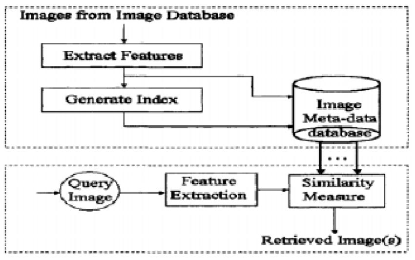 Fig 1. 5 The computational flow of image retrieval IV EXPERIMENTAL RESULTS : In this section, experimental results have been reported. The system was implemented in Matlab 8.3.