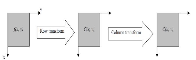 . (1) Fig.1: Separable, row-column decomposition. (2) For u, v = 0, 1, 2 N 1 and α(u) and α(v) are defined in (3). The inverse transform is defined as For x, y = 0, 1,2,,N 1.