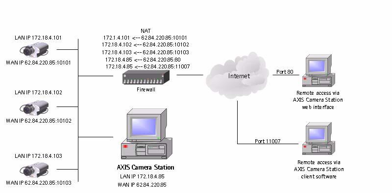 Network Configuration Network Configuration To access AXIS Camera Station from the Internet and get live images from the cameras you must open a set of IP addresses and port numbers in your Firewall