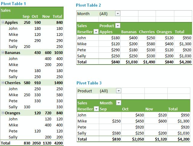 PivotTables What is a pivot table in Excel? An Excel pivot table, aka PivotTable, is a tool to explore and summarize large amounts of data, analyze related totals and present summary reports.