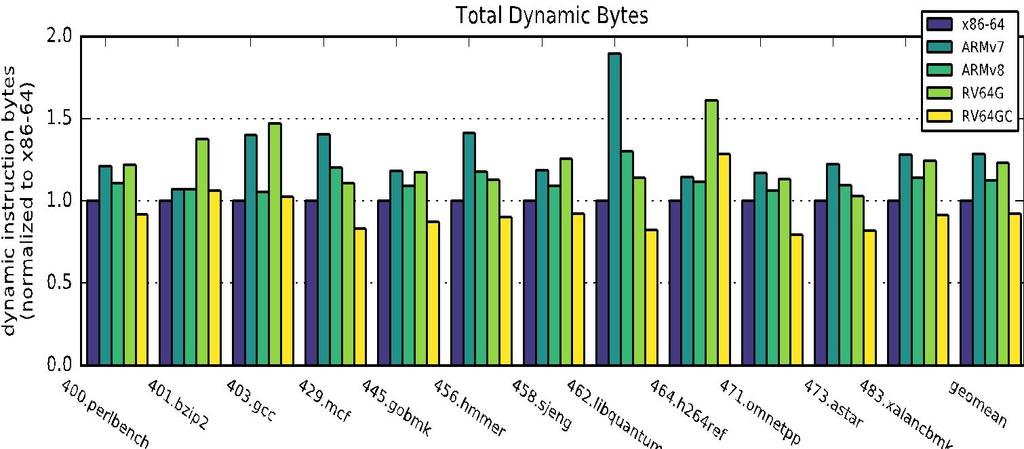 Dynamic Bytes Fetched RV64GC is