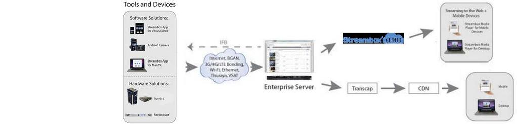 Streambox Enterprise Server Light Extreme Centralized secure server for live and file based contribution