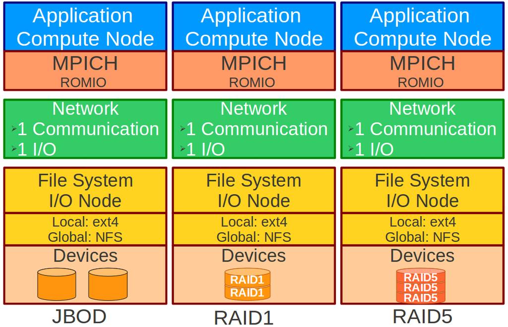 network, one for communication and the other for data. NFS server is (a) I/O system and Devices (b) Application Fig. 3. Characterization Phase an I/O node for shared accesses.