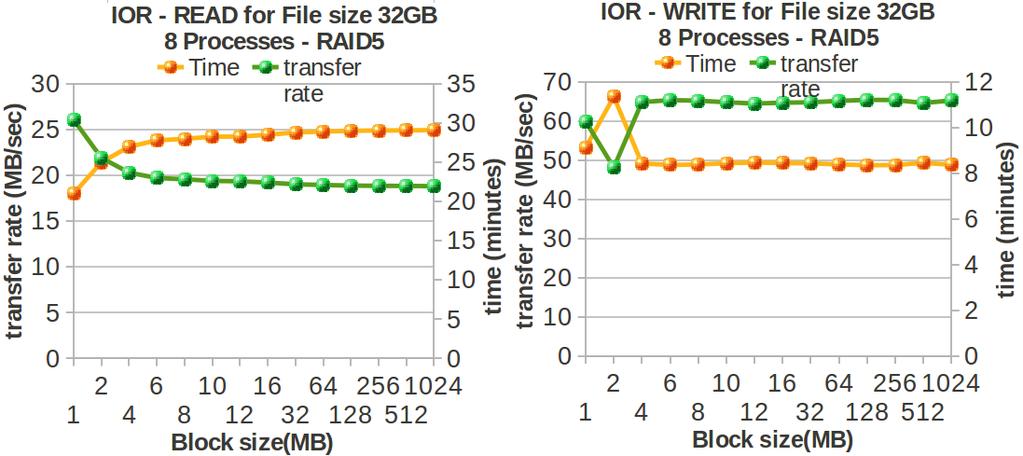 (a) Local filesystem and Network filesystem (b) I/O Library Fig. 4. Characterization of RAID 5 Configuration mation of the application.