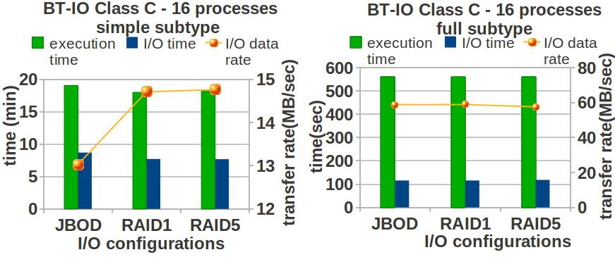 Table 2. Percentage (%) of I/O system use for NAS BT-IO on I/O phases I/O I/O Lib NFS Local FS I/O Lib NFS Local FS SUBTYPE configuration write write write read read read JBOD 101.47 117.70 78.00 309.
