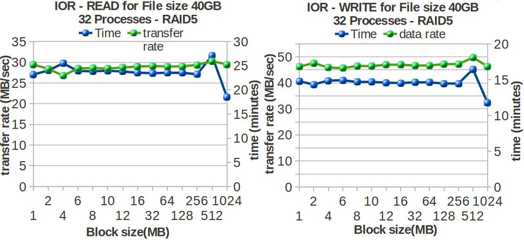 (a) Local filesystem and Network filesystem (b) I/O Library Fig. 7. Characterization of A Cluster Configuration the I/O network and communication are bounding the application performance. Fig. 8.