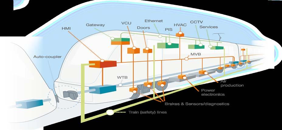SHIFT2RAIL IP1: FROM TCMS TO WTCMS Multiple