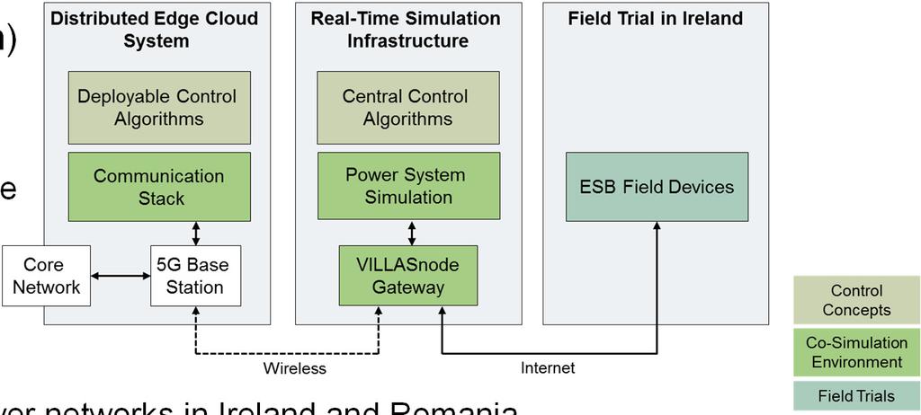 5G TEST ENVIRONMENT Lab trials (RWTH Aachen) 5G-ready radio & core Streams of data from the co-simulation infrastructure are run over the 5G system Tests with the 5G Set-up Simulations of the power