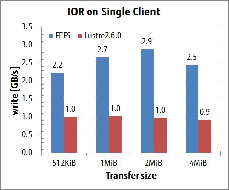 Improving Single Process Write Performance Lustre 2.6.0 vs. prototype (Lustre 1.8 base) OSS/Client CPU: Xeon E5520 2.