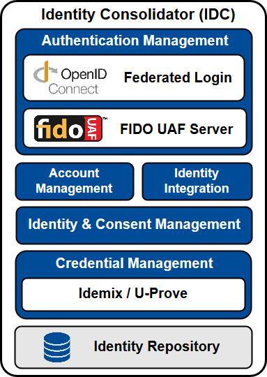 Identity consolidation & management Identity Consolidator is the central entity of ReCRED It is a identity provider (idp), that
