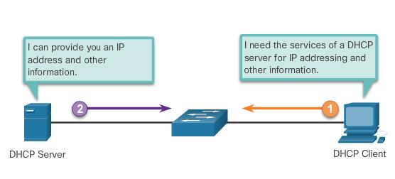 DHCPv4 Operation Introducing DHCPv4 DHCPv4: assigns IPv4 addresses and other network configuration information dynamically useful and timesaving tool for network administrators dynamically assigns,